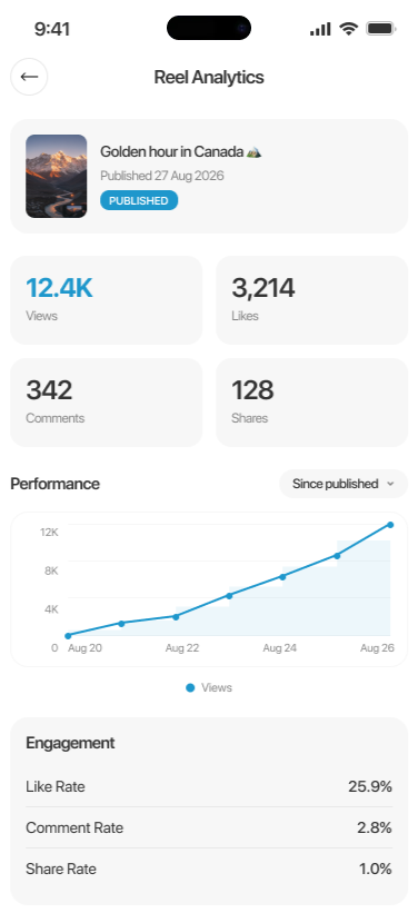Reel analytics in Dots showing views and engagement